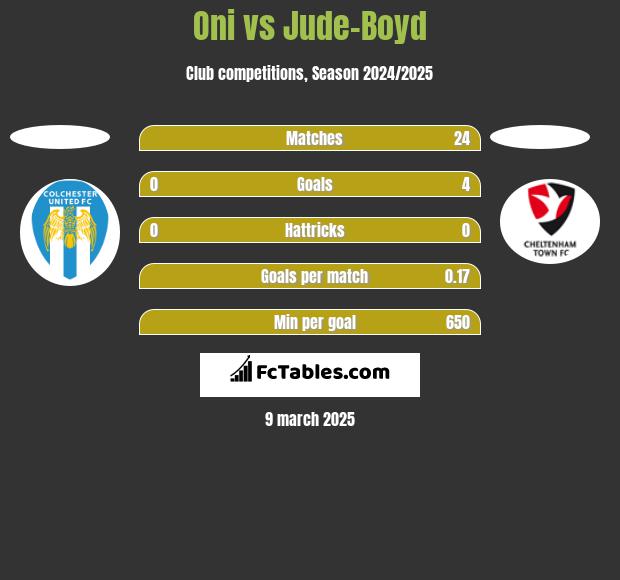 Oni vs Jude-Boyd h2h player stats