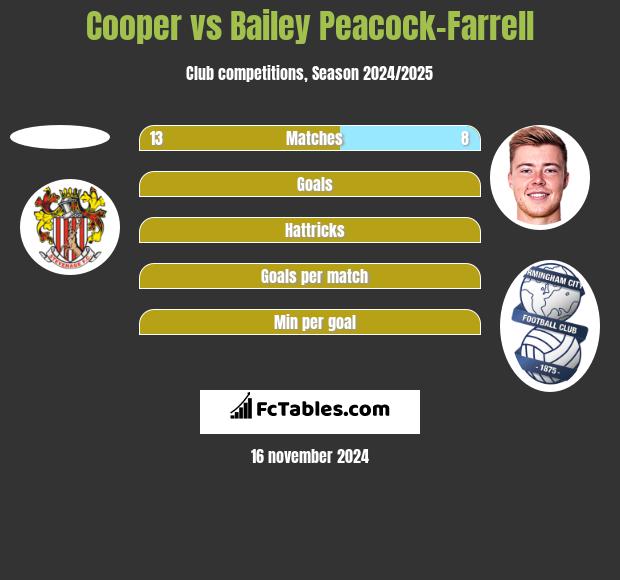 Cooper vs Bailey Peacock-Farrell h2h player stats