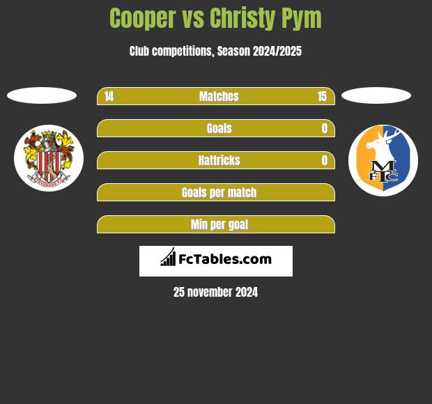 Cooper vs Christy Pym h2h player stats