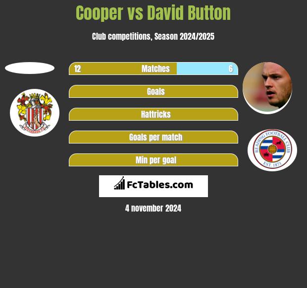 Cooper vs David Button h2h player stats