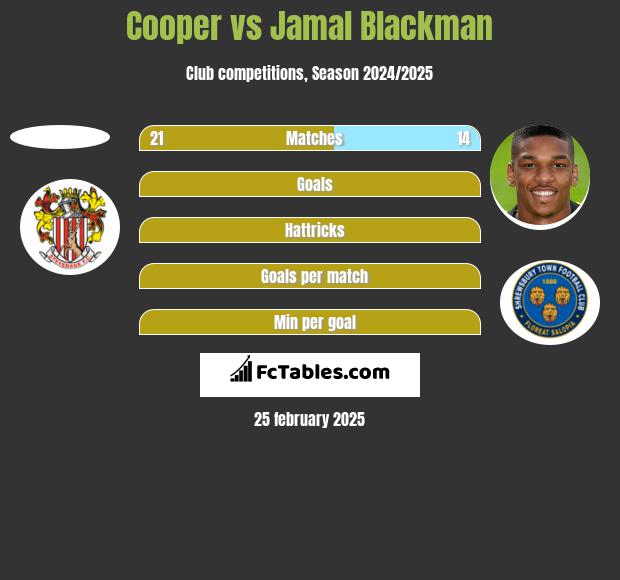 Cooper vs Jamal Blackman h2h player stats