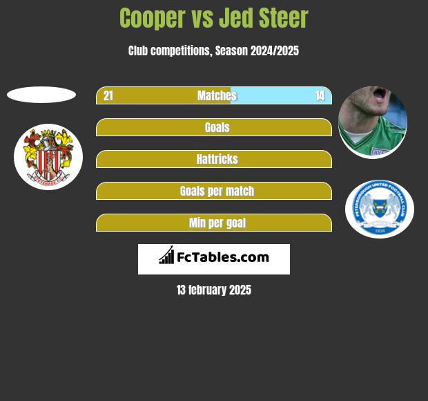 Cooper vs Jed Steer h2h player stats