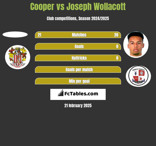 Cooper vs Joseph Wollacott h2h player stats