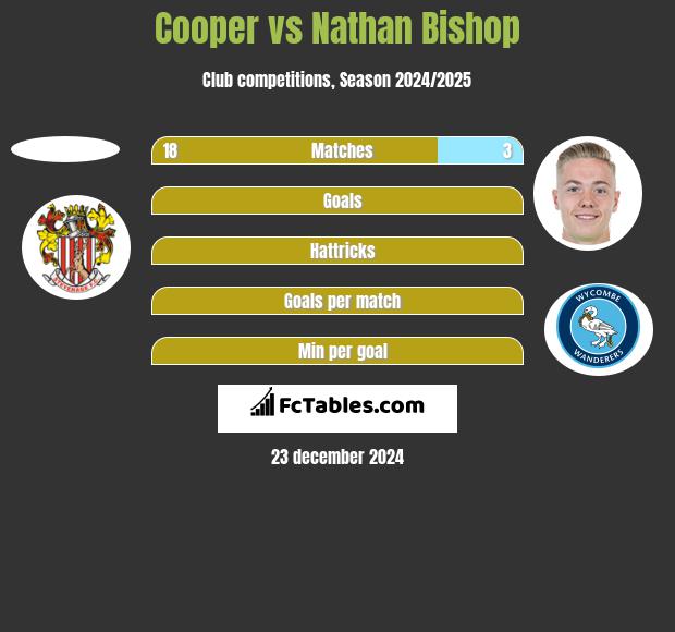 Cooper vs Nathan Bishop h2h player stats