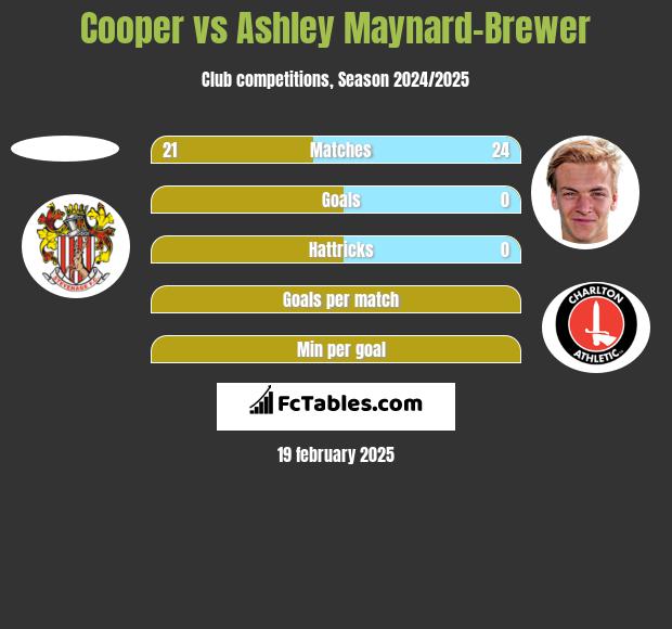 Cooper vs Ashley Maynard-Brewer h2h player stats