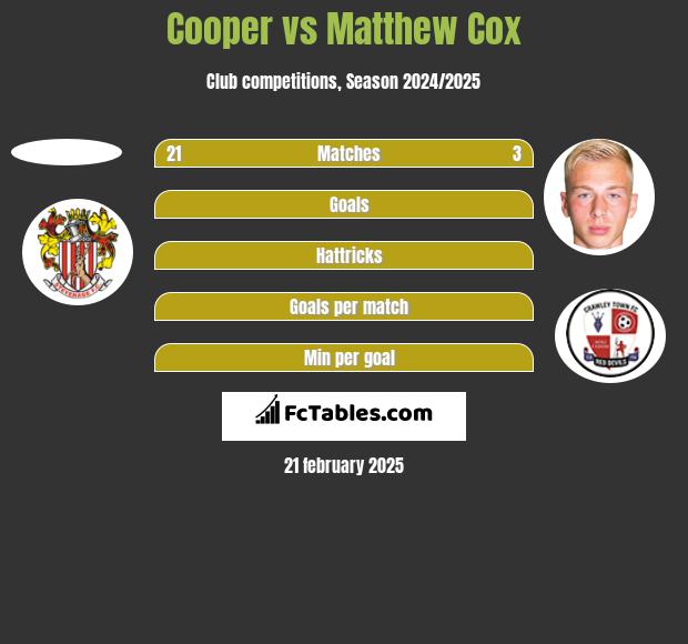 Cooper vs Matthew Cox h2h player stats