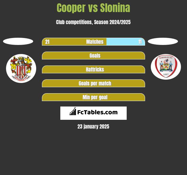 Cooper vs Slonina h2h player stats