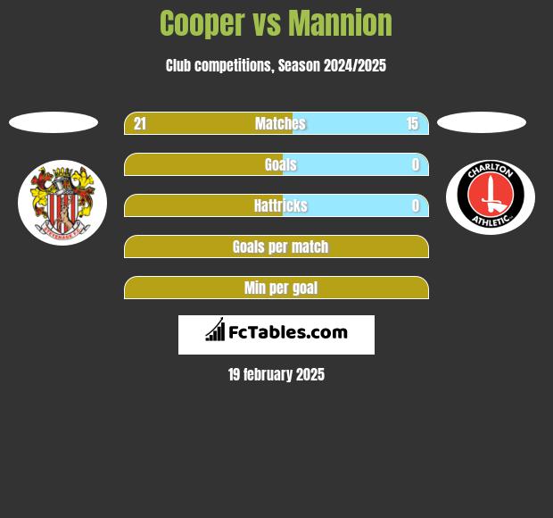 Cooper vs Mannion h2h player stats