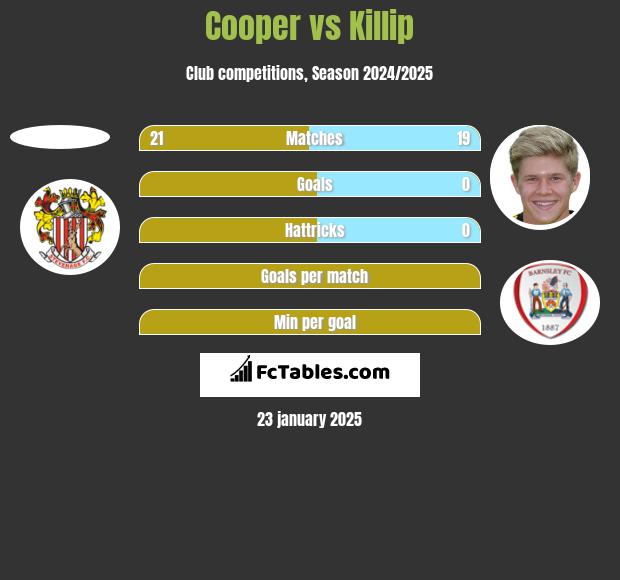 Cooper vs Killip h2h player stats