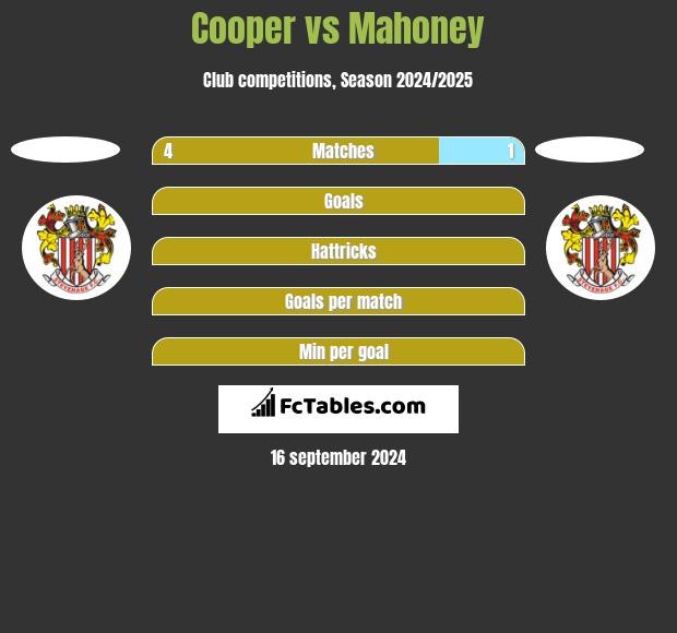 Cooper vs Mahoney h2h player stats