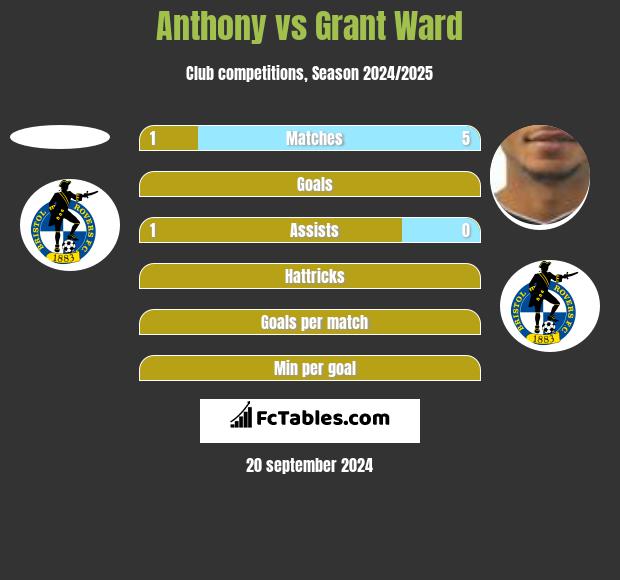 Anthony vs Grant Ward h2h player stats