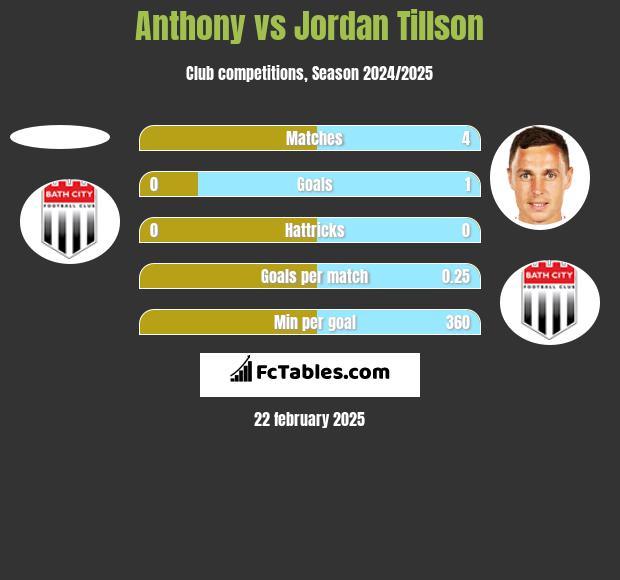 Anthony vs Jordan Tillson h2h player stats