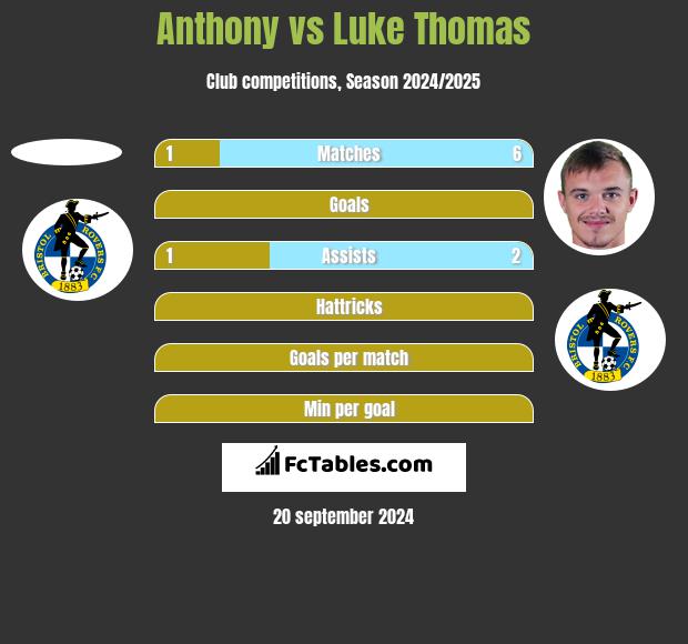 Anthony vs Luke Thomas h2h player stats