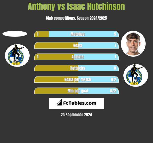 Anthony vs Isaac Hutchinson h2h player stats