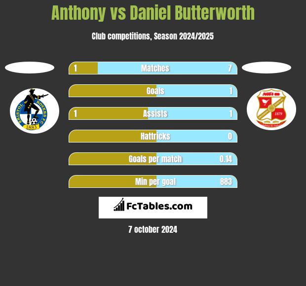 Anthony vs Daniel Butterworth h2h player stats