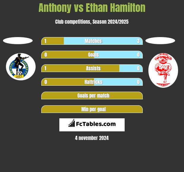 Anthony vs Ethan Hamilton h2h player stats