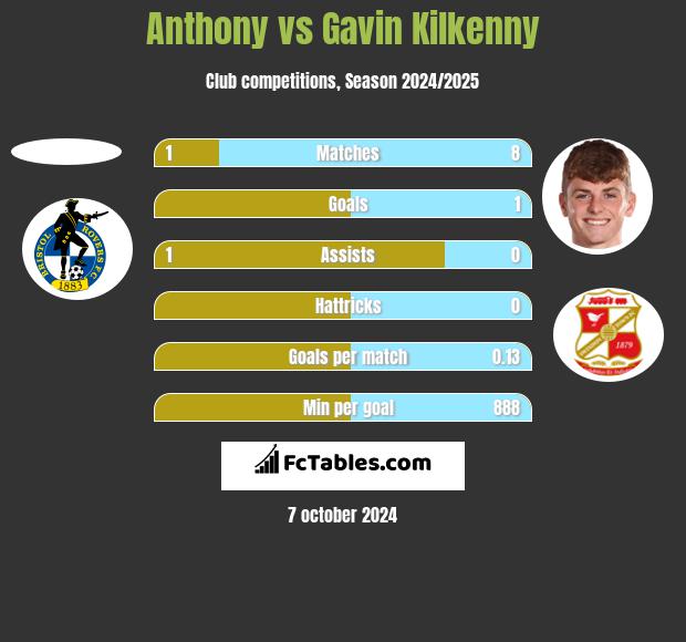 Anthony vs Gavin Kilkenny h2h player stats