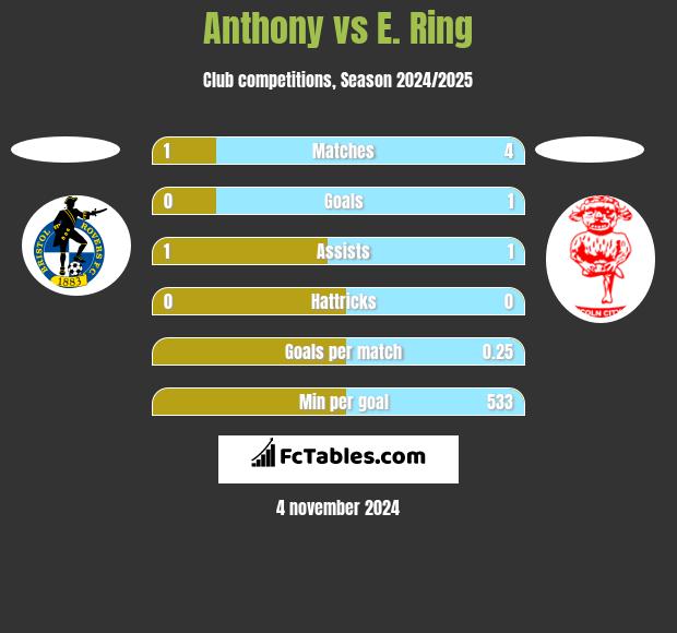 Anthony vs E. Ring h2h player stats