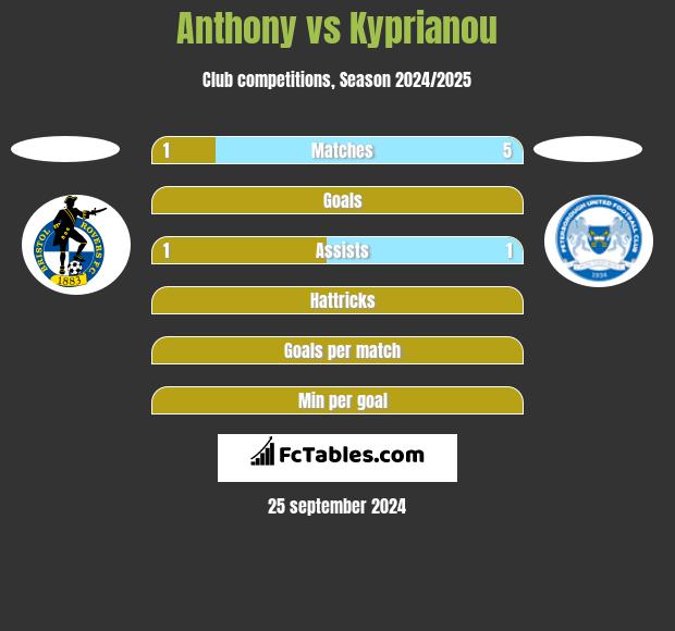 Anthony vs Kyprianou h2h player stats