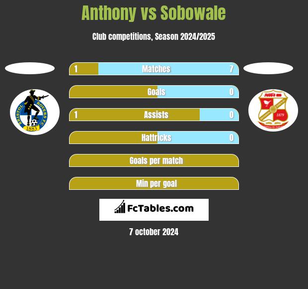 Anthony vs Sobowale h2h player stats