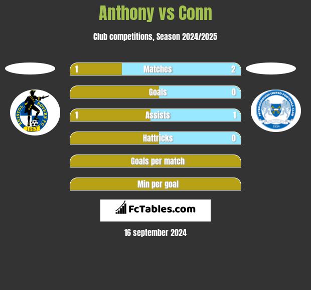 Anthony vs Conn h2h player stats