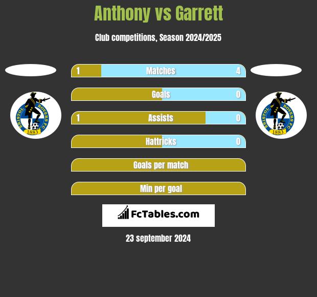 Anthony vs Garrett h2h player stats