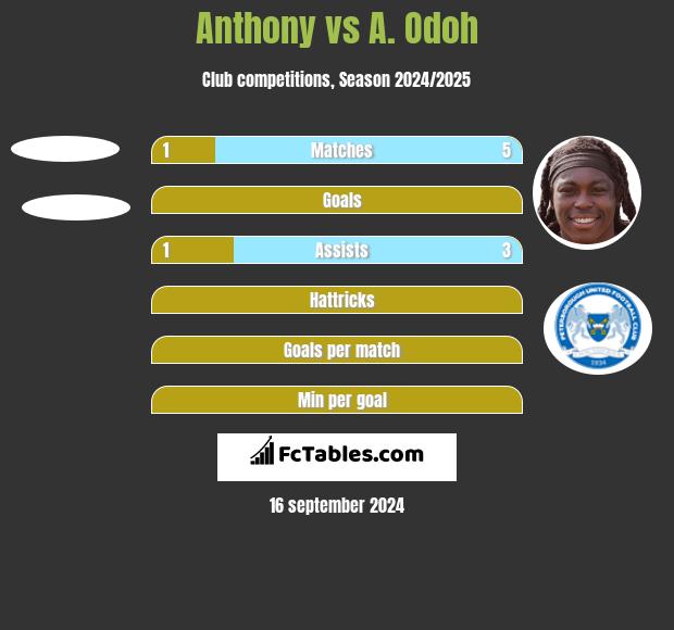 Anthony vs A. Odoh h2h player stats