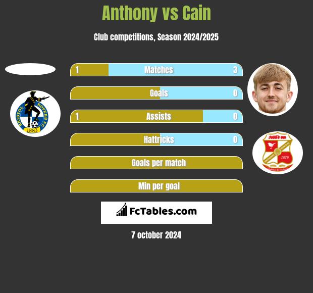 Anthony vs Cain h2h player stats