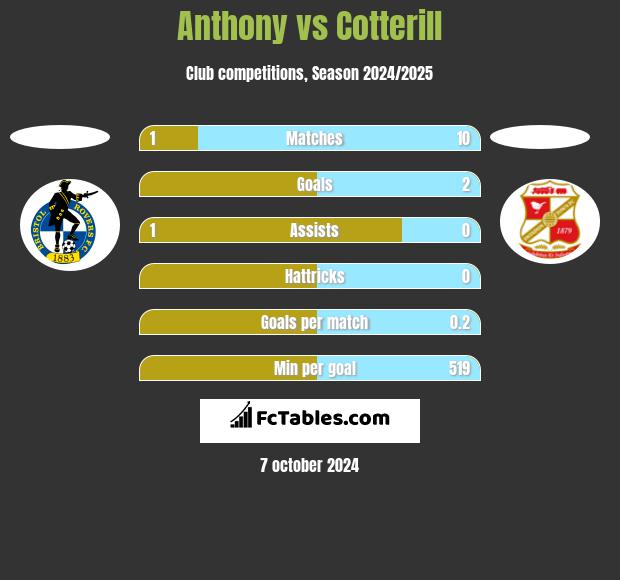 Anthony vs Cotterill h2h player stats