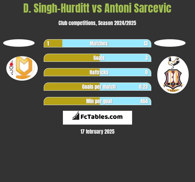 D. Singh-Hurditt vs Antoni Sarcevic h2h player stats