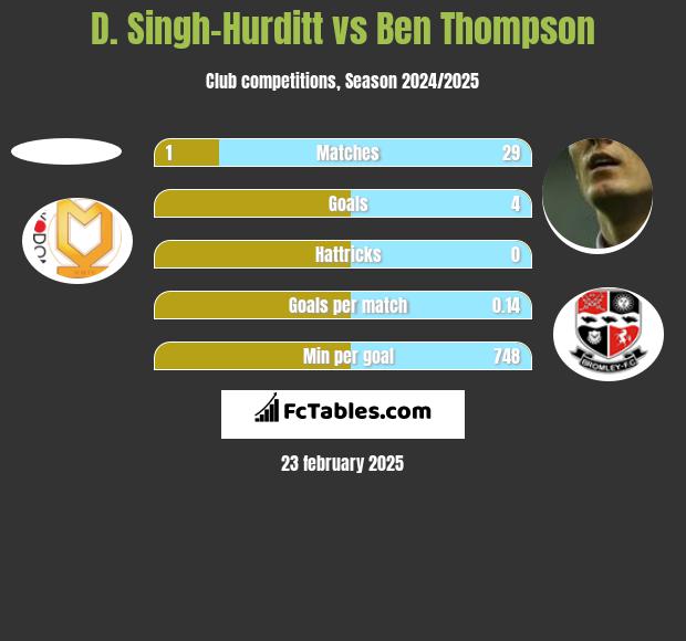 D. Singh-Hurditt vs Ben Thompson h2h player stats