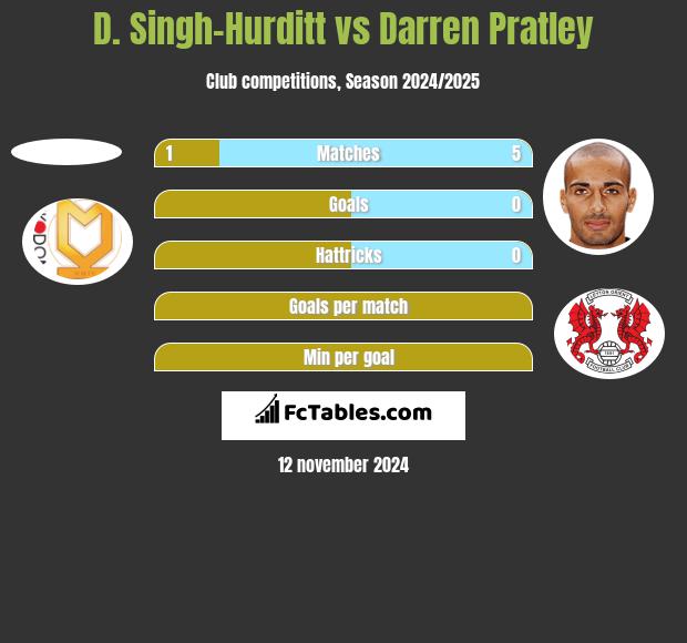 D. Singh-Hurditt vs Darren Pratley h2h player stats