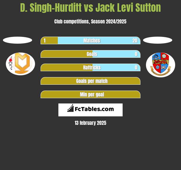 D. Singh-Hurditt vs Jack Levi Sutton h2h player stats