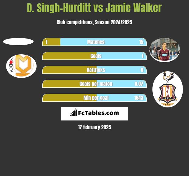 D. Singh-Hurditt vs Jamie Walker h2h player stats