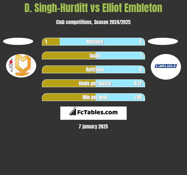 D. Singh-Hurditt vs Elliot Embleton h2h player stats