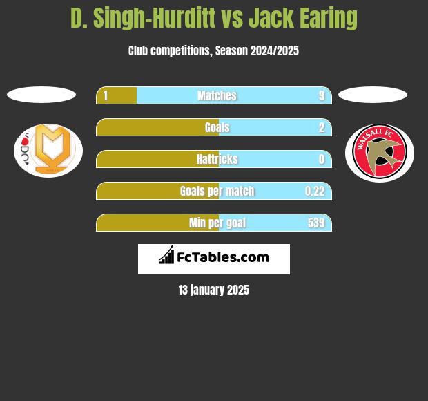 D. Singh-Hurditt vs Jack Earing h2h player stats