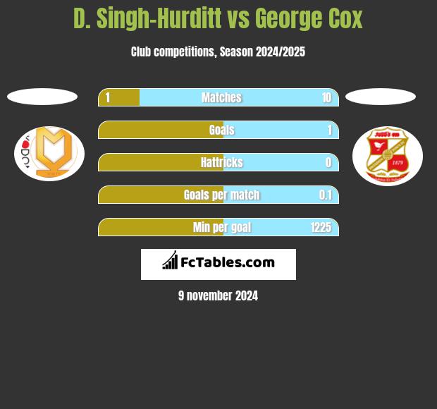 D. Singh-Hurditt vs George Cox h2h player stats