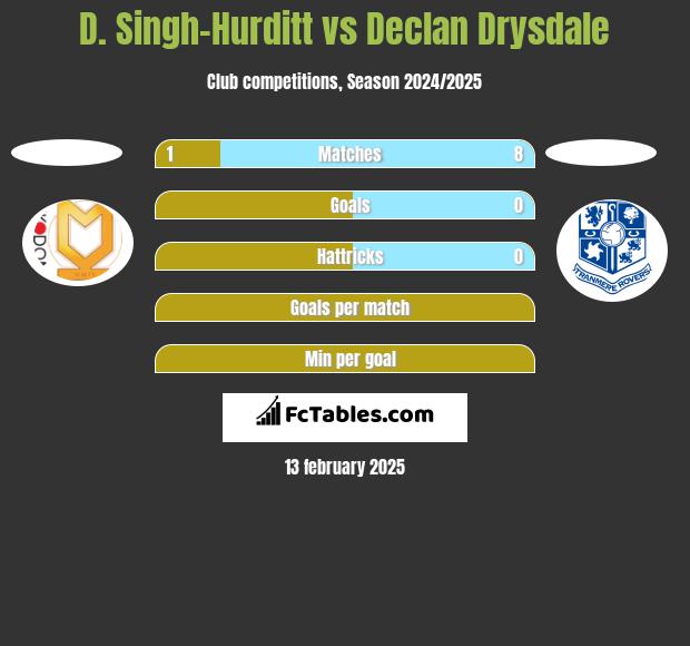 D. Singh-Hurditt vs Declan Drysdale h2h player stats