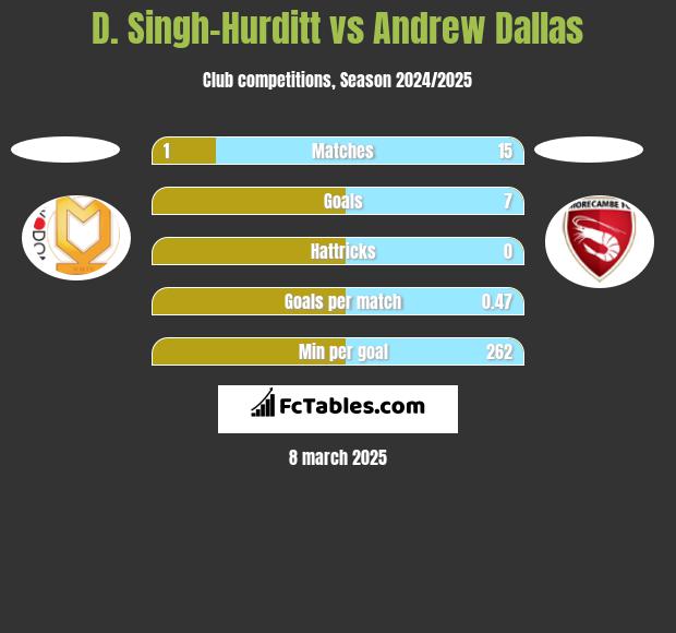 D. Singh-Hurditt vs Andrew Dallas h2h player stats