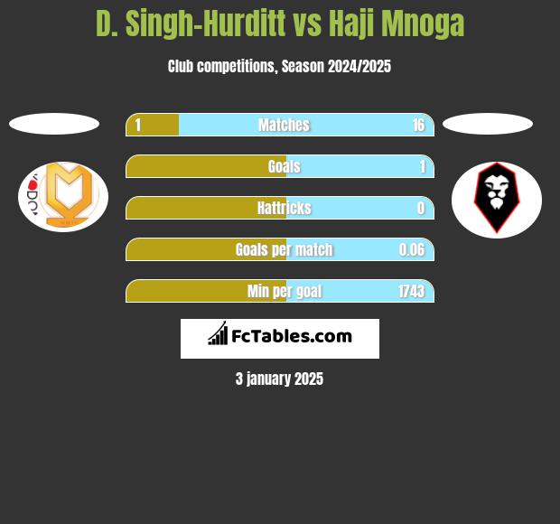 D. Singh-Hurditt vs Haji Mnoga h2h player stats