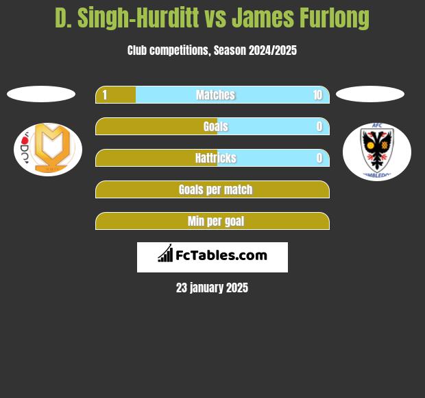 D. Singh-Hurditt vs James Furlong h2h player stats