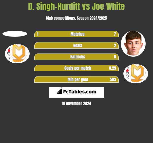 D. Singh-Hurditt vs Joe White h2h player stats