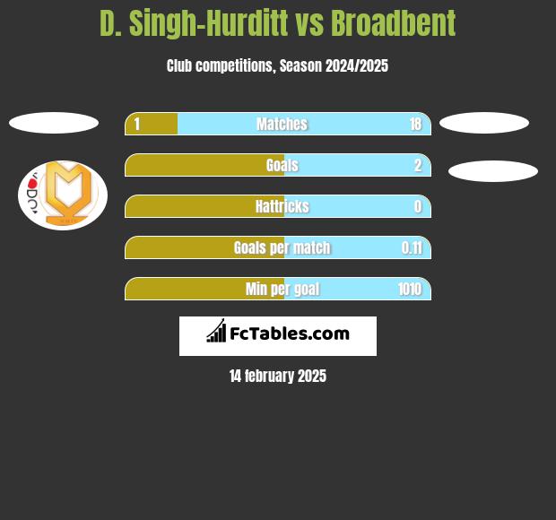 D. Singh-Hurditt vs Broadbent h2h player stats