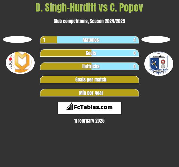 D. Singh-Hurditt vs C. Popov h2h player stats