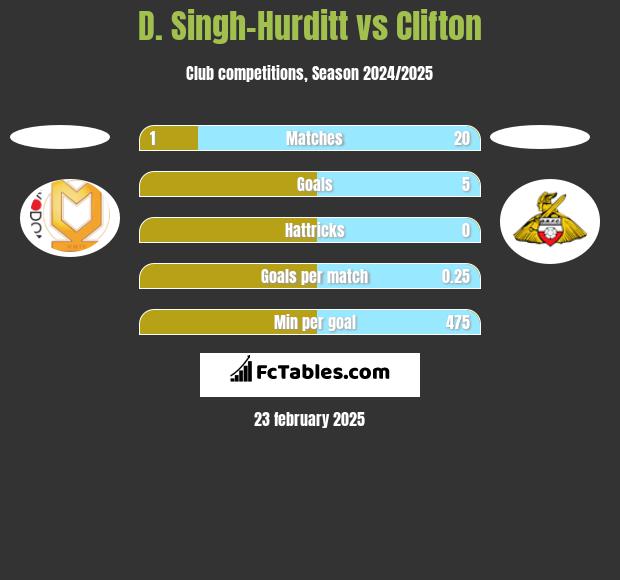 D. Singh-Hurditt vs Clifton h2h player stats