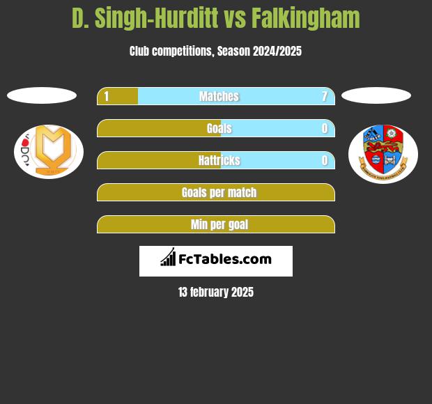 D. Singh-Hurditt vs Falkingham h2h player stats