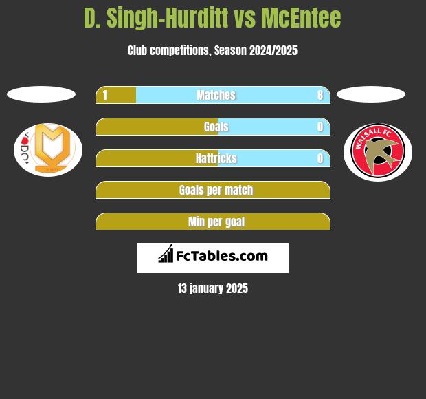 D. Singh-Hurditt vs McEntee h2h player stats