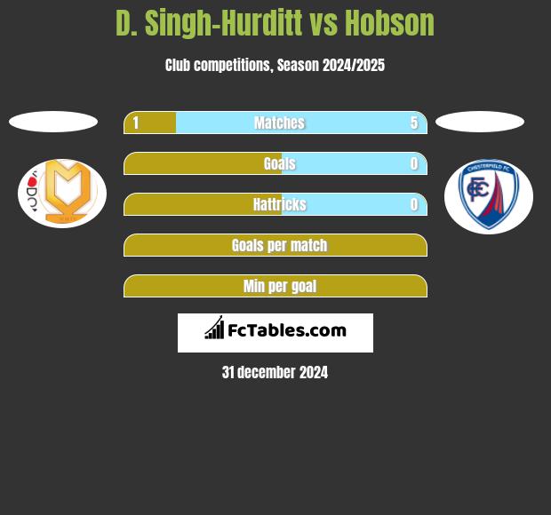 D. Singh-Hurditt vs Hobson h2h player stats