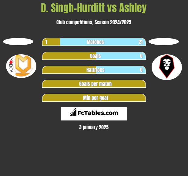 D. Singh-Hurditt vs Ashley h2h player stats