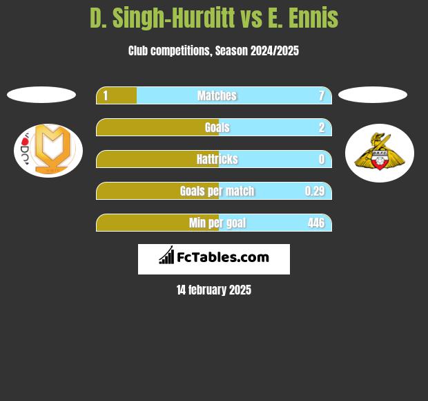 D. Singh-Hurditt vs E. Ennis h2h player stats